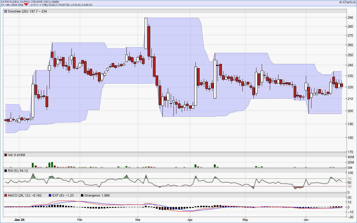 CGCL charts