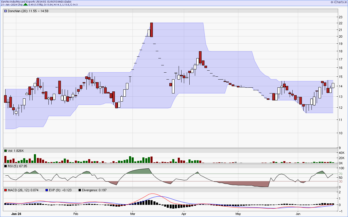 EUROTEXIND charts