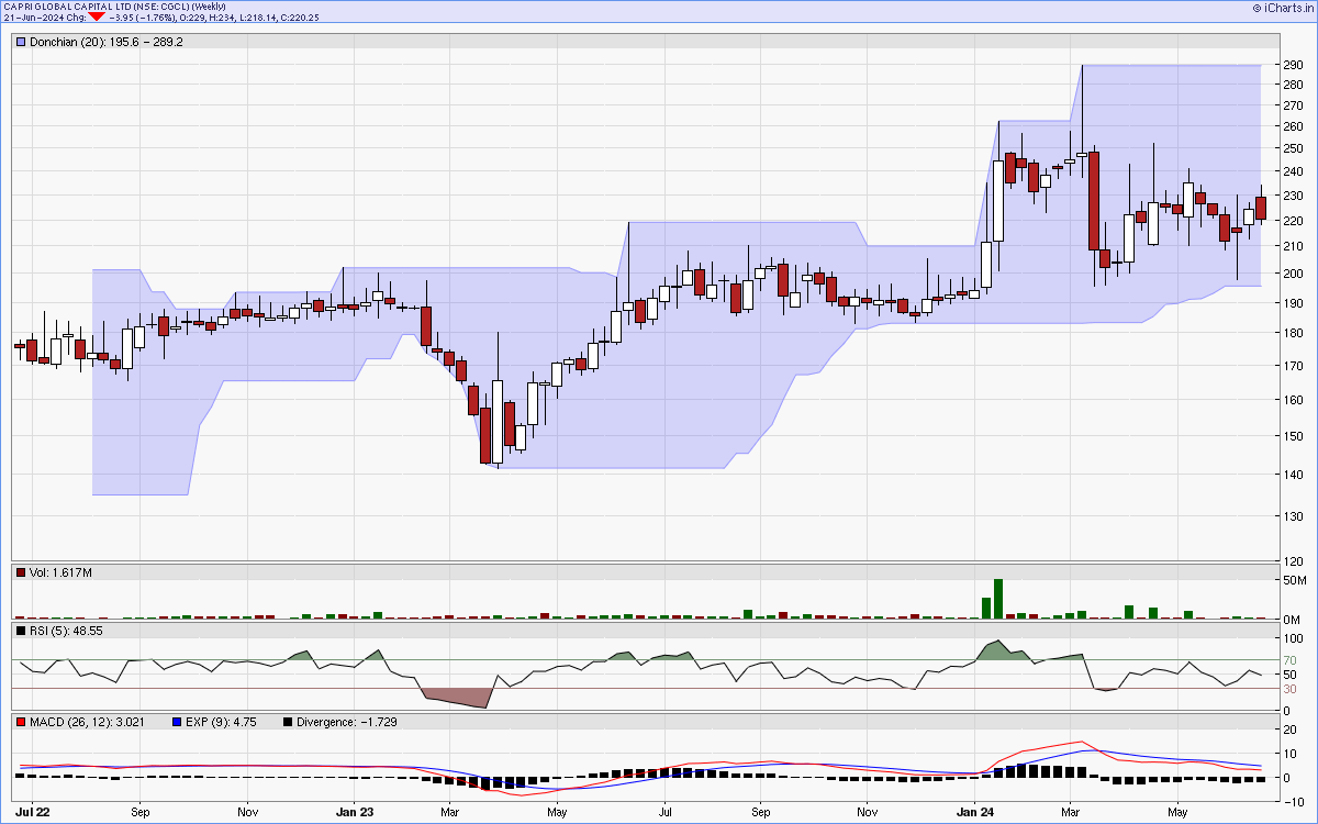 CGCL charts