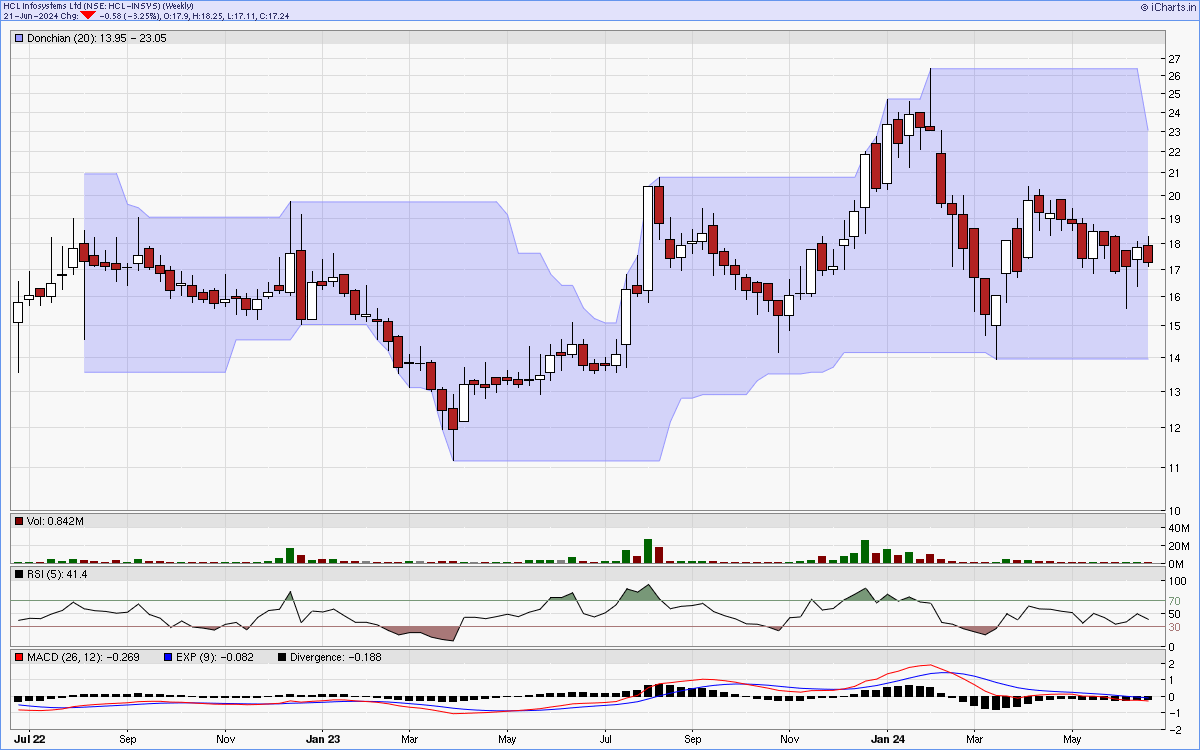 HCL-INSYS charts