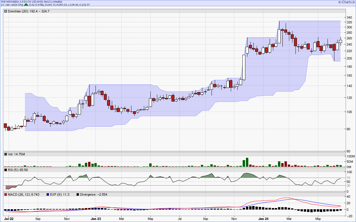 NIACL charts