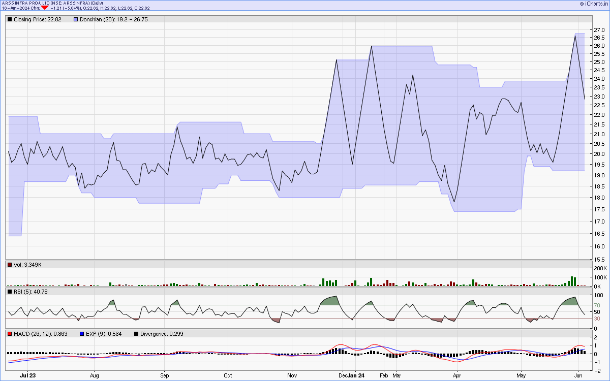 ARSSINFRA charts