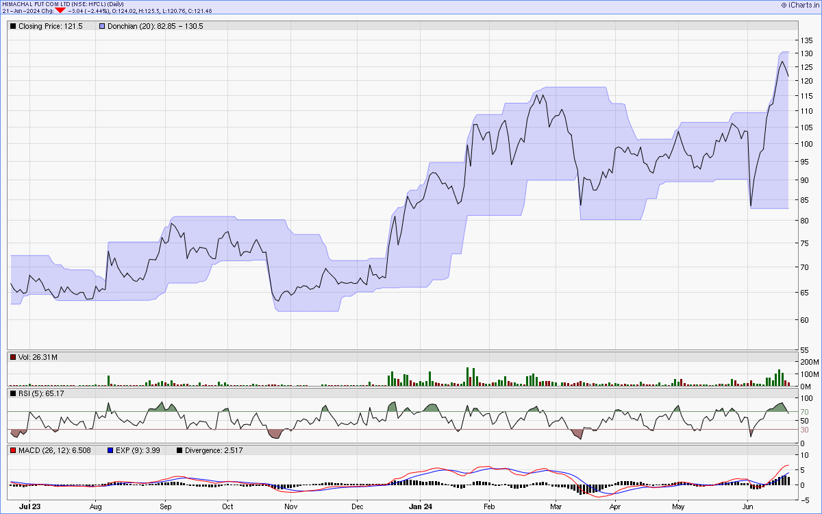 HFCL charts