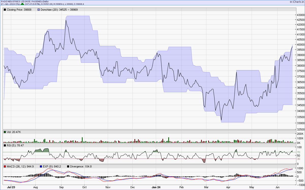 PAGEIND charts