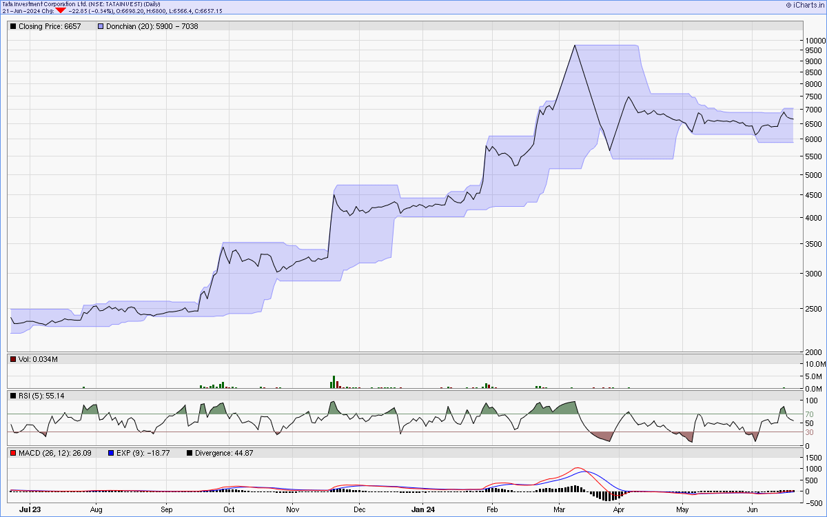 TATAINVEST charts
