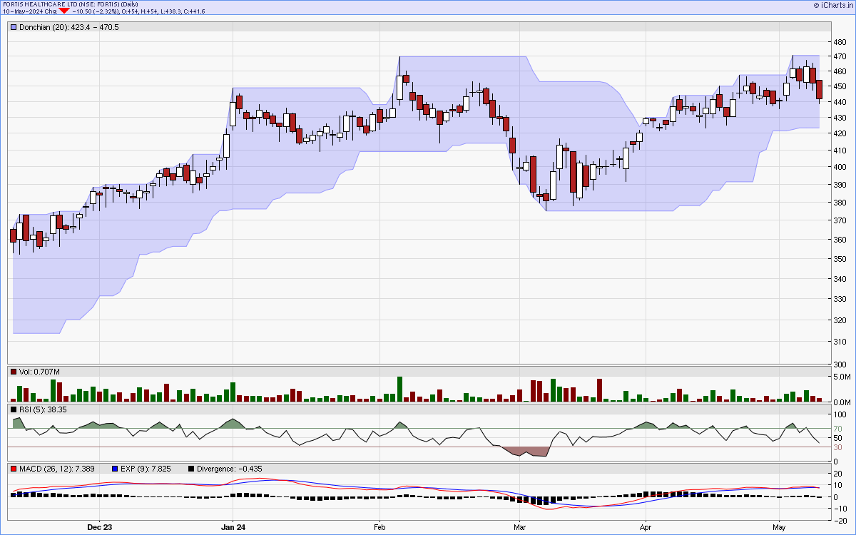 FORTIS charts