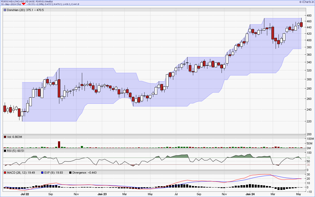 FORTIS charts