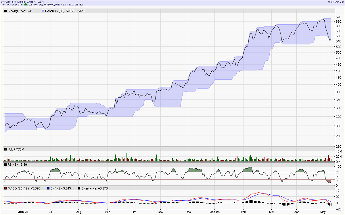 CANBK charts