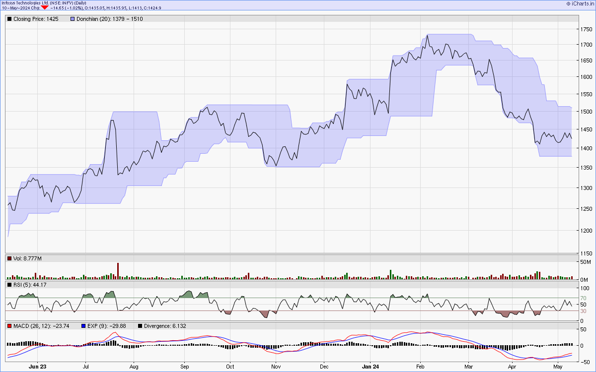 INFY charts