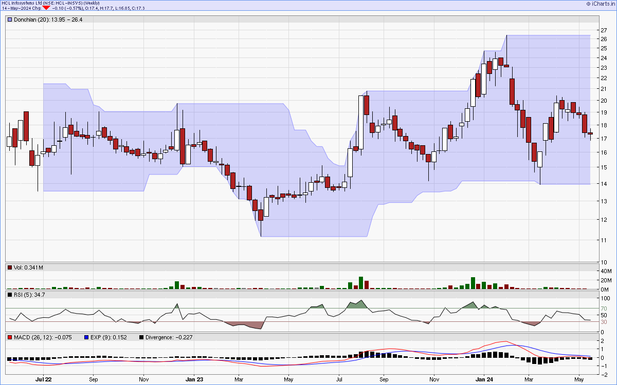 HCL-INSYS charts
