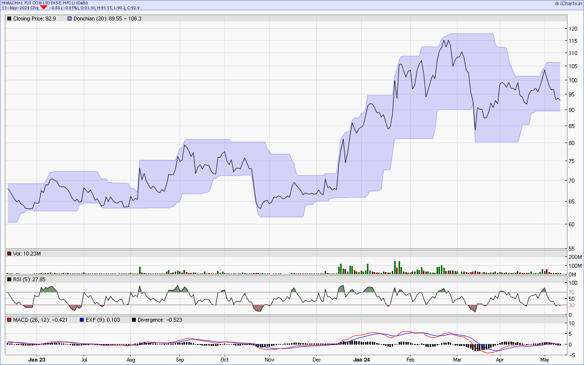 HFCL charts