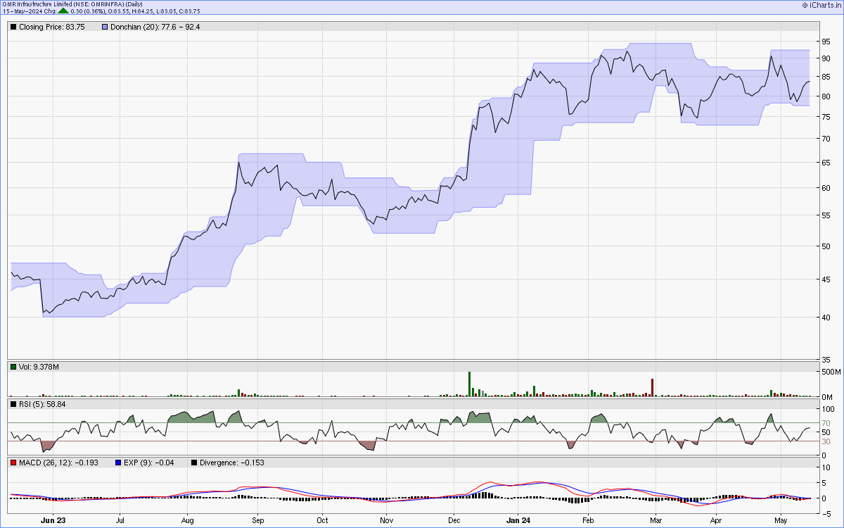 GMRINFRA charts