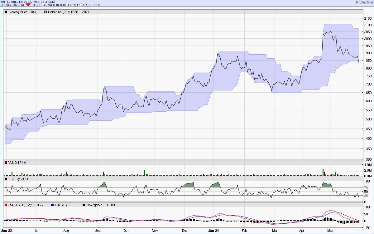 UBL charts