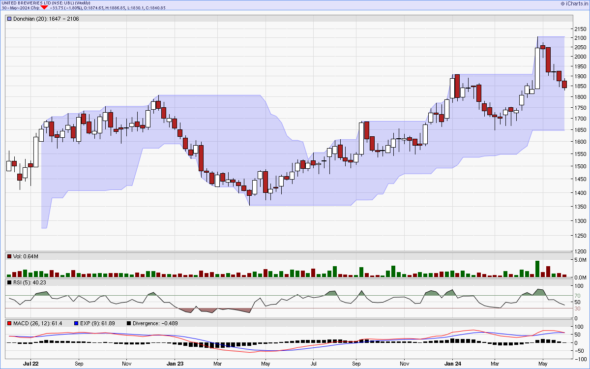 UBL charts