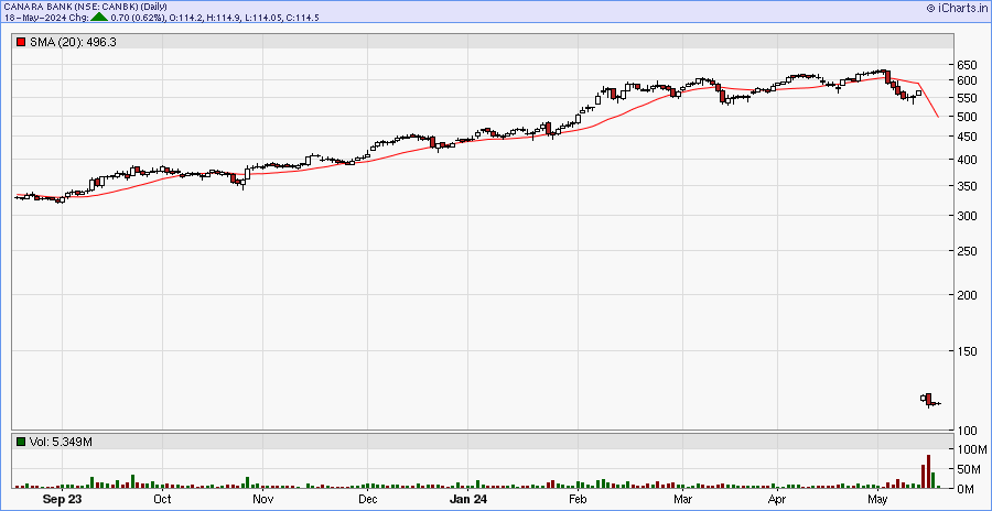 CANBK chart