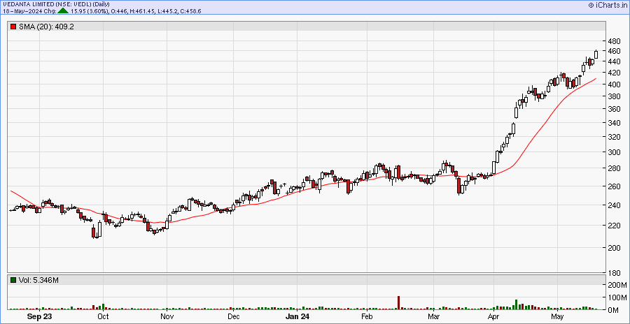 VEDL chart