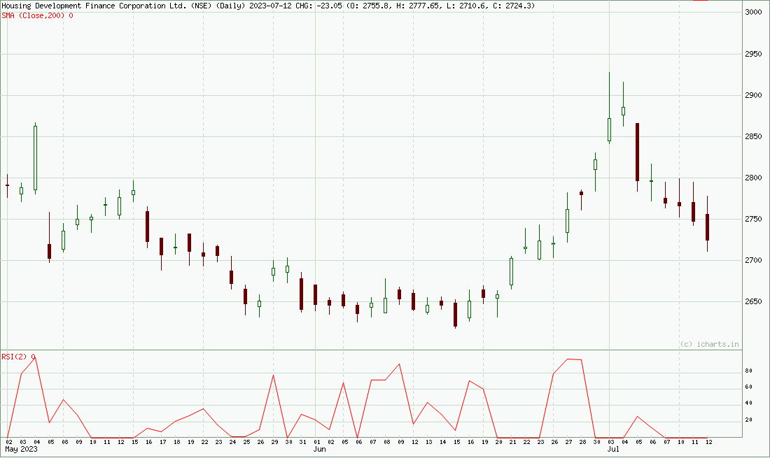 HDFC Daily Chart