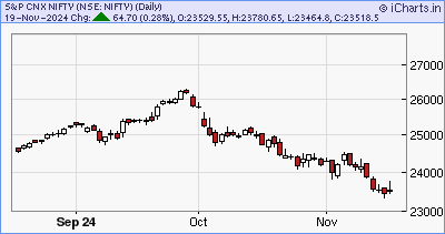 Bharti Airtel Ltd. Share Price, Chart And Tips