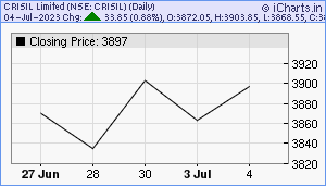 Crisil Share Price Chart