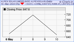 ALPEXSOLAR Chart