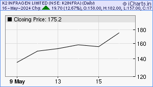 K2INFRA Chart