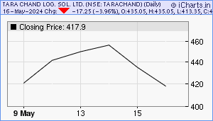 TARACHAND Chart