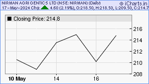 NIRMAN Chart