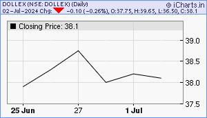 DOLLEX Chart