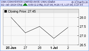 UMA Chart