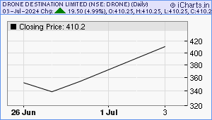 DRONE Chart
