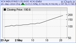 KCK Chart