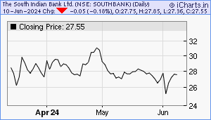 SOUTHBANK Chart