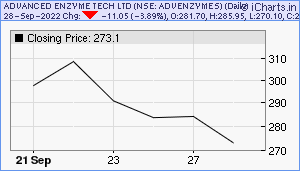 ADVENZYMES Chart