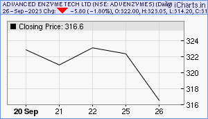 ADVENZYMES Chart