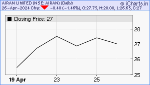 AIRAN Chart