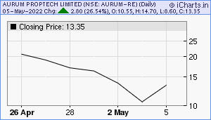 AURUM-RE Chart