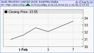 BAIDFIN Chart