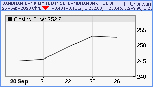 BANDHANBNK Chart