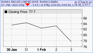 BANKA Chart