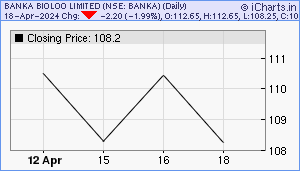 BANKA Chart