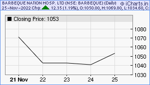 BARBEQUE Chart
