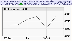 BAYERCROP Chart