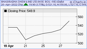 BCIL-RE Chart