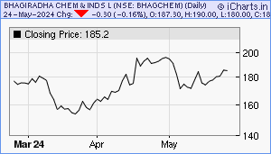 BHAGCHEM Chart