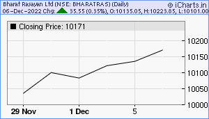 BHARATRAS Chart
