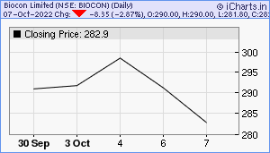 BIOCON Chart