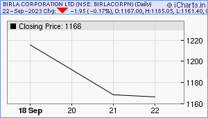 BIRLACORPN Chart