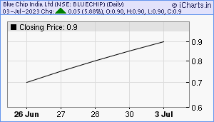 BLUECHIP Chart