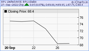 BPL Chart