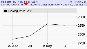 BSE Chart
